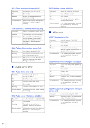 Page 232232
S413 Timer service runtime error [crit]
S420 External IO controller has failed [crit]
S430 Failure of temperature sensor [crit]
 Audio server error
B301 Audio device error [err]
B402 Audio server initialization failed [err] B403 Settings change failed [err]

Video error
V300 Video input error [err]
V320 Internal error in intelligent service [err]
V321 Pseudo mode setting error in intelligent 
service [err]
Description timer working error [%1] (S413)
%1 Error number
Meaning An error occurred while...
