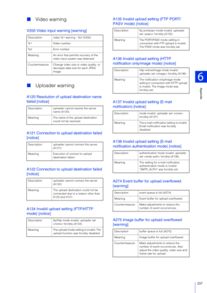 Page 237Appendix
6
237
Video warning
V200 Video input warning [warning]
Uploader warning
A120 Resolution of upload destination name 
failed [notice]
A121 Connection to upload destination failed 
[notice]
A122 Connection to upload destination failed 
[notice]
A134 Invalid upload setting (FTP/HTTP 
mode) [notice] A135 Invalid upload setting (FTP PORT/
PASV mode) [notice]
A136 Invalid upload setting (HTTP 
notification only/image mode) [notice]
A137 Invalid upload setting (E-mail 
notification) [notice]
A138...