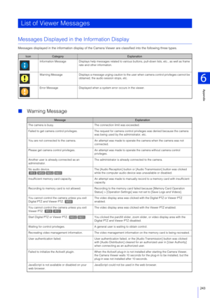 Page 243Appendix
6
243
Messages Displayed in the Information Display
Messages displayed in the information display of the Camera Viewer are classified into the following three types.
Warning Message
List of Viewer Messages
IconCategoryExplanation
Information Message Displays help messages related to vari ous buttons, pull-down lists, etc., as well as frame 
rate and other information.
Warning Message Displays a message urging caution to  the user when camera control privileges cannot be 
obtained, the audio...