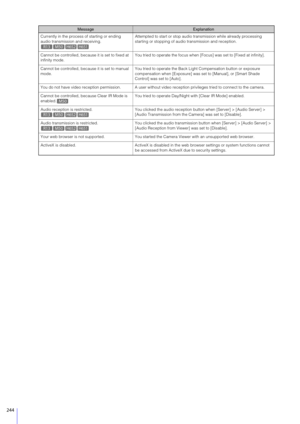 Page 244244
Currently in the process of starting or ending 
audio transmission and receiving.Attempted to start or stop audio 
transmission while already processing 
starting or stopping of audio transmission and reception.
Cannot be controlled, because it is set to fixed at 
infinity mode. You tried to operate the focus when [Focus] was set to [Fixed at infinity].
Cannot be controlled, because it is set to manual 
mode. You tried to operate the Back Ligh
t Compensation button or exposure 
compensation when...
