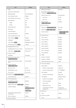 Page 250250
Gain9
Exposure Compensation 0
Metering Mode Center-Weighted
Smart Shade Control Disable
Smart Shade Control Level 1 (Mild)
White Balance Auto
R Gain 255
B Gain 255
Noise Reduction Standard
Sharpness 3
Color Saturation 4
Haze Compensation Disable
Haze Compensation Level 4
Clear IR Mode  Disable
Day/Night Day Mode
Use Infrared  Day/Night Operation
Infrared Light Level  1 (Mild)
 Day/Night Mode Focus Day/Night Mode Focus Control Use One-shot AF
Light Source  Fluorescent
 Camera Control Day/Night Day...