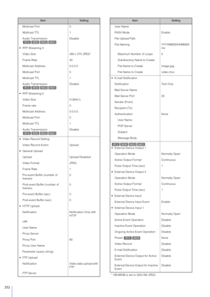 Page 252252
Multicast Port0
Multicast TTL 1
Audio Transmission  Disable
 RTP Streaming 4 Video Size 480 x 270 JPEG*
Frame Rate 30
Multicast Address 0.0.0.0
Multicast Port 0
Multicast TTL 1
Audio Transmission  Disable
 RTP Streaming 5 Video Size H.264(1)
Frame rate 5
Multicast Address 0.0.0.0
Multicast Port 0
Multicast TTL 1
Audio Transmission  Disable
 Video Record Setting Video Record Action Upload
 General Upload Upload Upload Disabled
Video Format JPEG
Frame Rate 1
Pre-event Buffer (number of 
frames) 0...