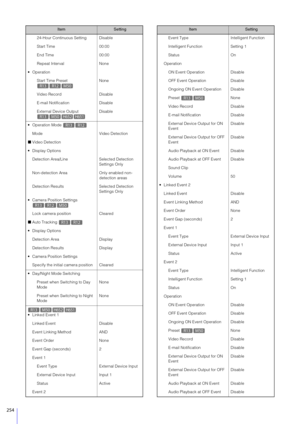 Page 254254
24-Hour Continuous Setting Disable
Start Time 00:00
End Time 00:00
Repeat Interval None
 Start Time Preset  None
Video Record Disable
E-mail Notification Disable
External Device Output  Disable
 Operation Mode  Mode Video Detection
Video Detection
 Display Options Detection Area/Line Selected Detection  Settings Only
Non-detection Area Only enabled non- detection areas
Detection Results Selected Detection  Settings Only
 Camera Position Settings
 
Lock camera position Cleared
Auto Tracking...