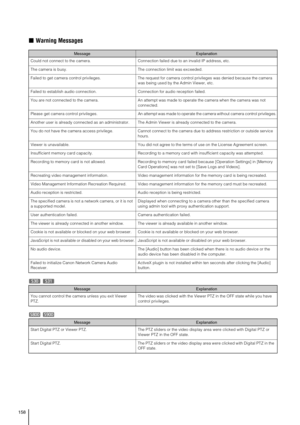 Page 158158
„Warning Messages
MessageExplanation
Could not connect to the camera.  Connection failed due to an invalid IP address, etc. 
The camera is busy.  The connection limit was exceeded. 
Failed to get camera control privileges.  The request for camera control privileges was denied because the camera 
was being used by the Admin Viewer, etc. 
Failed to establish audio connection.  Connection for audio reception failed. 
You are not connected to the camera.  An attempt was made to operate the camera when...