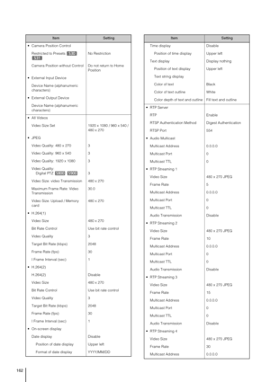 Page 162162
 Camera Position Control
Restricted to Presets 
 No Restriction
Camera Position without Control Do not return to Home 
Position
 External Input Device
Device Name (alphanumeric 
characters) 
 External Output Device
Device Name (alphanumeric 
characters) 
 All Videos
Video Size Set 1920 x 1080 / 960 x 540 / 
480 x 270
 JPEG
Video Quality: 480 x 270 3
Video Quality: 960 x 540 3
Video Quality: 1920 x 1080 3
Video Quality: 
Digital PTZ  3
Video Size: video Transmission 480 x 270
Maximum Frame Rate: Video...