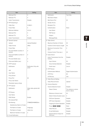 Page 163List of Factory Default Settings
163
7
Appendix
Multicast Port 0
Multicast TTL 0
Audio Transmission Disable
 RTP Streaming 5
Video Size H.264(1)
Frame Rate 5
Multicast Address 0.0.0.0
Multicast Port 0
Multicast TTL 0
Audio Transmission Disable
 General Upload
Upload Upload Disabled
Video Format JPEG
Frame Rate 1
Pre-event Buffer (number of 
frames)0
Post-event Buffer (number of 
frames)0
Pre-event Buffer (sec) 0
Post-event Buffer (sec) 0
 HTTP Upload
Notification Notification Only with 
HTTP
URI
User...
