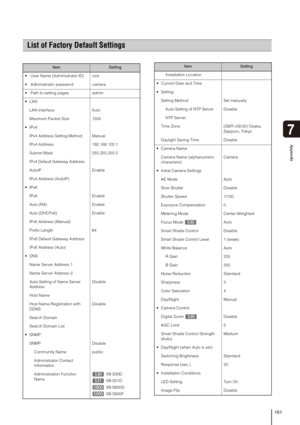 Page 161161
Appendix
7
List of Factory Default Settings
ItemSetting
  User Name (Administrator ID)  root
  Administrator password camera
  Path to setting pages admin

LAN Interface Auto
Maximum Packet Size 1500

IPv4 Address Setting Method Manual
IPv4 Address   192.168.100.1
Subnet Mask 255.255.255.0
IPv4 Default Gateway Address
AutoIP Enable
IPv4 Address (AutoIP)

IPv6 Enable
Auto (RA) Enable
Auto (DHCPv6) Enable
IPv6 Address (Manual) 
Prefix Length 64
IPv6 Default Gateway Address
IPv6 Address (Auto) 
 DNS...