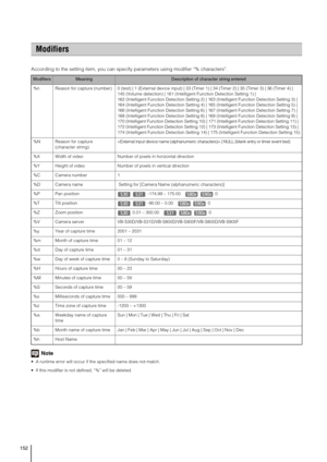 Page 152152
According to the setting item, you can specify parameters using modifier “% characters”.
Note
 A runtime error will occur if the specified name does not match. 
 If this modifier is not defined, “%” will be deleted. 
Modifiers
ModifiersMeaningDescription of character string entered
%n Reason for capture (number)  0 (test) | 1 (External device input) | 33 (Timer 1) | 34 (Timer 2) | 35 (Timer 3) | 36 (Timer 4) |
145 (Volume detection) | 161 (Intelligent Function Detection Setting 1) | 
162 (Intelligent...