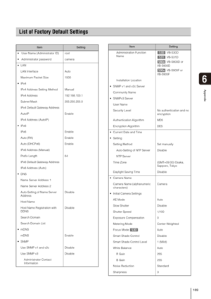 Page 169169
6
Appendix
List of Factory Default Settings
ItemSetting
  User Name (Administrator ID)  root
  Administrator password camera

LAN Interface Auto
Maximum Packet Size 1500

IPv4 Address Setting Method Manual
IPv4 Address   192.168.100.1
Subnet Mask 255.255.255.0
IPv4 Default Gateway Address
AutoIP Enable
IPv4 Address (AutoIP)

IPv6 Enable
Auto (RA) Enable
Auto (DHCPv6) Enable
IPv6 Address (Manual) 
Prefix Length 64
IPv6 Default Gateway Address
IPv6 Address (Auto) 
 DNS
Name Server Address 1
Name Server...