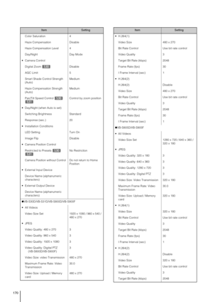 Page 170170
Color Saturation 4
Haze Compensation Disable
Haze Compensation Level 4
Day/Night Day Mode
 Camera Control
Digital Zoom 
 Disable
AGC Limit 5
Smart Shade Control Strength 
(Auto)Medium
Haze Compensation Strength 
(Auto)Medium
Pan/Tilt Speed Control 
 Control by zoom position
 Day/Night (when Auto is set)
Switching Brightness Standard
Response (sec.)  20
 Installation Conditions
LED Setting Turn On
Image Flip Disable
 Camera Position Control
Restricted to Presets 
 No Restriction
Camera Position...