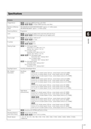 Page 177177
6
Appendix
Specifications
Camera
Image Sensor  1/4.85 type CMOS (primary color filter)
     1/3 type CMOS (primary color filter)
Number of Effective 
Pixels VB-S30D/VB-S31D/VB-S800D/VB-S900F: approx. 2.1 million pixels
VB-S805D/VB-S905F: approx. 1.3 million pixels  
Scanning Method  Progressive
Lens   3.5x optical (4x digital zoom) zoom lens with auto focus
     Fixed focal length lens (4x digital zoom)
Focal Length  2.25 mm (W) to 7.88 mm (T)
*1
   
2.7 mm
F-number  F1.4 (W) to F2.6 (T)
   
F1.6...