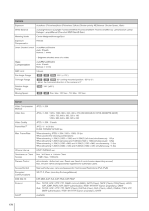 Page 178178
Exposure Auto/Auto (Flickerless)/Auto (Flickerless 2)/Auto (Shutter-priority AE)/Manual (Shutter Speed, Gain)
White Balance Auto/Light Source (Daylight Fluorescent/White Fluorescent/Warm Fluorescent/Mercury Lamp/Sodium Lamp/
Halogen Lamp)/Manual (One-shot WB/R Gain/B Gain)
Metering Mode Center-Weighted/Average/Spot
Exposure 
Compensation9 levels
Smart Shade Control Auto/Manual/Disable
Auto: 3 levels
Manual: 7 levels
– Brightens shaded areas of a video
Haze 
CompensationAuto/Manual/Disable
Auto: 3...