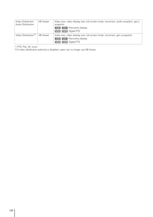 Page 122122
*1 PTZ: Pan, tilt, zoom
*2 If video distribution authority is disabled, users can no longer use VB Viewer.Video Distribution
Audio DistributionVB Viewer Video size, video display size, full screen mode, reconnect, audio reception, get a 
snapshot
Panorama display
Digital PTZ
Video Distribution*2VB Viewer Video size, video display size, full screen mode, reconnect, get a snapshot
Panorama display
Digital PTZ 