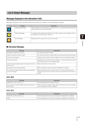 Page 157157
Appendix
7
Messages Displayed in the Information Field
Messages displayed in the information field of the viewer are classified into the following three types.
„Information Messages
List of Viewer Messages
IconCategoryExplanation
  Information Message Help messages on various buttons, pull-down lists, etc., as well as frame rate and other 
information from the camera are shown. 
  Warning Message A message will be displayed notifying the user when camera control privileges cannot 
be obtained, the...