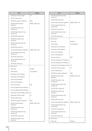 Page 166166
Destination Prefix Length 16
IKE Pre-Shared Key 
SA ESP Encryption Algorithm AES
SA ESP Authentication 
AlgorithmHMAC_SHA1_96
SA ESP Encryption Key 
(outbound) 
SA ESP Authentication Key 
(outbound) 
SA ESP SPI (outbound) 
SA ESP Encryption Key 
(inbound) 
SA ESP Authentication Key 
(inbound) 
SA ESP SPI (inbound) 
SA AH Authentication Algorithm HMAC_SHA1_96
SA AH Authentication Key 
(outbound) 
SA AH SPI (outbound) 
SA AH Authentication Key 
(inbound) 
SA AH SPI (inbound) 
 IPsec Set 3
IPsec Set...