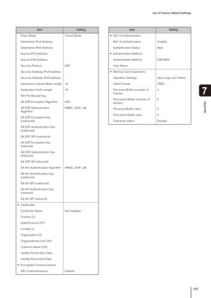 Page 167List of Factory Default Settings
167
7
Appendix
IPsec Mode Tunnel Mode
Destination IPv4 Address
Destination IPv6 Address
Source IPv4 Address
Source IPv6 Address
Security Protocol ESP
Security Gateway IPv4 Address
Security Gateway IPv6 Address
Destination Subnet Mask Length 16
Destination Prefix Length 16
IKE Pre-Shared Key 
SA ESP Encryption Algorithm AES
SA ESP Authentication 
AlgorithmHMAC_SHA1_96
SA ESP Encryption Key 
(outbound) 
SA ESP Authentication Key 
(outbound) 
SA ESP SPI (outbound) 
SA ESP...