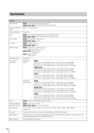 Page 168168
Specifications
Camera
Image Sensor  1/4.85 type CMOS (primary color filter)
     1/3 type CMOS (primary color filter)
Number of Effective 
Pixels Approx. 2.1 million pixels
Scanning Method  Progressive
Lens   3.5x optical (4x digital zoom) zoom lens with auto focus
     Fixed focal length lens (4x digital zoom)
Focal Length  2.25 mm (W) to 7.88 mm (T)
*1
   
2.7 mm
F-number  F1.4 (W) to F2.6 (T)
   
F1.6
Viewing Angle  Horizontal: 77.7° (W) to 20.7° (T)
Vertical: 40.4° (W) to 11.6° (T)
 Horizontal:...