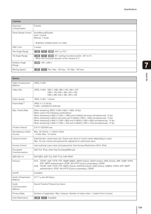 Page 169Specifications
169
7
Appendix
Exposure 
Compensation9 levels
Smart Shade Control Auto/Manual/Disable
Auto: 3 levels
Manual: 7 levels
– Brightens shaded areas of a video
AGC Limit 5 levels
Pan Angle Range    350° (±175°)
Tilt Angle Range    90° (ceiling-mounted position: -90° to 0°)
– When the horizontal direction of the camera is 0°
Rotation Angle 
Range 180° (±90°)
Moving Speed    Pan: Max. 120°/sec., Tilt: Max. 120°/sec.
Camera
Server
Video Compression 
MethodJPEG, H.264
Video Size JPEG, H.264:  1920 x...