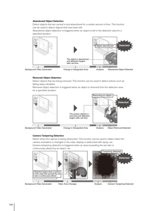 Page 104104
Abandoned Object Detection
Detect objects that are carried in and abandoned for a certain amount of time. This function 
can be used to detect objects that have been left.
Abandoned object detection is triggered when an object is left in the detection area for a 
specified duration. 
Object abandoned.
Background Video Generated
Detected
Change in Designated Area Analysis Abandoned Object DetectedThe object is abandoned 
and detection begins 
after set time.
Removed Object Detection
Detect objects...