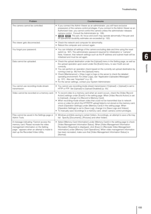 Page 155Troubleshooting
155
Appendix
6
The camera cannot be controlled.   If you connect the Admin Viewer as an administrator, you will have exclusive 
possession of the camera control privileges. If you connect to the Admin Viewer as an 
Authorized User, you cannot control the camera unless the administrator releases 
camera control.  Consult the Administrator (p. 126). 
 The pan, tilt, focus and zoom may operate abnormally if the pan and 
tilt operational durability estimates are exceeded (p. 132).
The viewer...