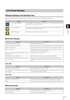 Page 165165
6
Appendix
Messages Displayed in the Information Field
Messages displayed in the information field of the viewer are classified into the following three types.
„Information Messages
„Warning Messages
List of Viewer Messages
IconCategoryExplanation
  Information Message Help messages on various buttons, pull-down lists, etc., as well as frame rate and other 
information from the camera are shown. 
  Warning Message A message will be displayed notifying the user when camera control privileges cannot...