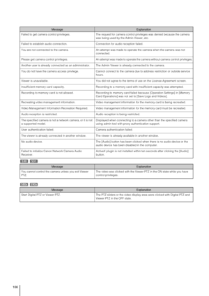 Page 166166
Failed to get camera control privileges.  The request for camera control privileges was denied because the camera 
was being used by the Admin Viewer, etc. 
Failed to establish audio connection.  Connection for audio reception failed. 
You are not connected to the camera.  An attempt was made to operate the camera when the camera was not 
connected. 
Please get camera control privileges. 
An attempt was made to operate the camera without camera control privileges. 
Another user is already connected...
