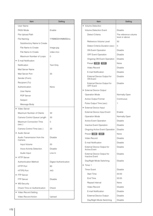 Page 172172
User Name
PASV Mode Enable
File Upload Path
File Naming YYMMDDHHMMSSms
Subdirectory Name to Create
File Name to Create image.jpg
File Name to Create video.mov
Maximum Number of Loops 0
 E-mail Notification
Notification Text Only
Mail Server Name
Mail Server Port 25
Sender (From) 
Recipient (To) 
Authentication None
User Name
POP Server
Subject
Message Body
 Video Server
Maximum Number of Clients 30
Camera Control Queue Length 30
Maximum Connection Time 
(sec.) 0
Camera Control Time (sec.)  20
 Audio...