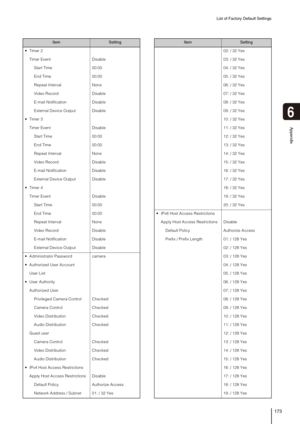 Page 173List of Factory Default Settings
173
Appendix
6

Timer Event Disable
Start Time 00:00
End Time 00:00
Repeat Interval None
Video Record Disable
E-mail Notification Disable
External Device Output Disable

Timer Event Disable
Start Time 00:00
End Time 00:00
Repeat Interval None
Video Record Disable
E-mail Notification Disable
External Device Output Disable

Timer Event Disable
Start Time 00:00
End Time 00:00
Repeat Interval None
Video Record Disable
E-mail Notification Disable
External Device Output...