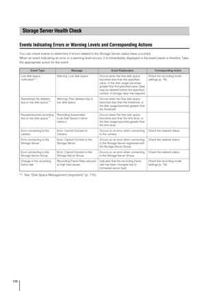 Page 108108
Events Indicating Errors or Warning Levels and Corresponding Actions
You can check events to determine if errors related to the Storage Server status have occurred.
When an event indicating an error or a warning level occurs, it is immediately displayed in the event panel or timeline. Take 
the appropriate action for the event.
*1 See “Disk Space Management (Important)” (p. 110).
Storage Server Health Check
Event TypeMessageEvent ExplanationCorresponding Action
Low disk space 
notification *...