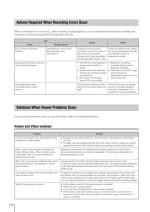 Page 118118
When a recording error occurs (e.g., data is missing) during playback, you can troubleshoot the cause by checking the 
information in the event log and the Storage Server log file.
If you encounter problems when you use the Viewer, refer to the following solutions:
Viewer and Video windows
Actions Required When Recording Errors Occur
LogCauseActionEventStorage Server
Error: Cannot Connect to 
CameraCameraServer  
disconnected()A network error may have 
occurred. Look for the cause of 
the error by...