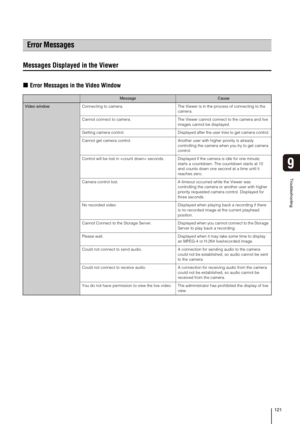 Page 121121
Troubleshooting
9
Messages Displayed in the Viewer
„Error Messages in the Video Window
Error Messages
MessageCause
Video windowConnecting to camera. The Viewer is in the process of connecting to the 
camera.
Cannot connect to camera. The Viewer cannot connect to the camera and live 
images cannot be displayed.
Getting camera control. Displayed after the user tries to get camera control.
Cannot get camera control. Another user with higher priority is already 
controlling the camera when you try to get...