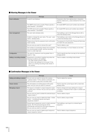 Page 122122
„Warning Messages in the Viewer
„Confirmation Messages in the Viewer
MessageCause
Event notificationInvalid E-mail Address. Characters other than alphanumeric characters 
and the underscore (_) were entered for the e-mail 
address.
The SMTP server port is invalid. Please specify a 
value between 1 and 65535.An invalid SMTP server port number was entered. 
The POP server port is invalid. Please specify a 
value between 1 and 65535.An invalid POP server port number was entered.
User managementThe user...