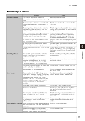Page 123Error Messages
123
Troubleshooting
9
„Error Messages in the Viewer
MessageCause
Recording schedulesThis schedule item overlaps a previously 
scheduled item. Please check your settings and try 
again.Recording schedules overlap.
Recording schedule items must be set at least 15 
minutes long. Please check your settings and try 
again.Tried to set a schedule with a period shorter than 
15 minutes.
Recording schedule items cannot be created for 
the following cameras because of a clash with 
existing...