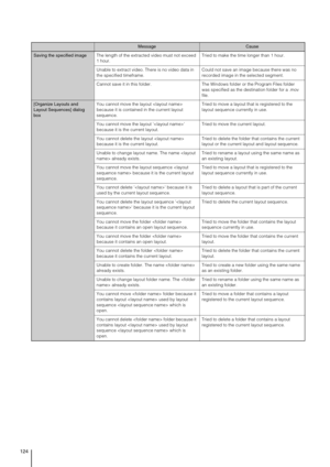 Page 124124
Saving the specified imageThe length of the extracted video must not exceed 
1 hour.Tried to make the time longer than 1 hour.
Unable to extract video. There is no video data in 
the specified timeframe.Could not save an image because there was no 
recorded image in the selected segment.
Cannot save it in this folder. The Windows folder or the Program Files folder 
was specified as the destination folder for a .mov 
file.
[Organize Layouts and 
Layout Sequences] dialog 
boxYou cannot move the layout...