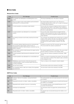 Page 126126
„Error Codes
Winsock Error Codes
SMTP Error Codes
CodeError MessagePossible Cause
10038An operation was attempted on something that is not a 
socket.This may occasionally occur. No action is required.
10048Only one usage of each socket address (protocol/network 
address/port) is normally permitted.All communication resources are in use. This error is 
frequently reported when a video can no longer be displayed 
in a Viewer layout sequence.
10050A socket operation encountered a dead network. Occurs...