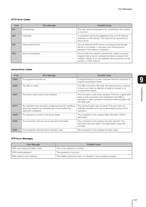 Page 127Error Messages
127
Troubleshooting
9
HTTP Error Codes
wininet Error Codes
POP Error Messages
CodeError MessagePossible Cause
401Unauthorized The user name and password for connecting to the camera 
is incorrect.
403Forbidden A connection cannot be established due to an IP address 
restriction on the camera. This may also be returned by a 
proxy server.
500Internal Server Error Occurs when the HTTP server is running but the Storage 
Server is not started. It may also occur during normal 
operation if the...