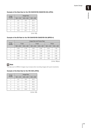 Page 25System Design
25
Introduction
1
Example of the Data Size for the VB-C500VD/VB-C500D/VB-C60 (JPEG)
(Unit: KB)
Example of the Bit Rate for the VB-C500VD/VB-C500D/VB-C60 (MPEG-4)
(Units: Mbps)
Note
The data size for MPEG-4 images may increase when recording images with quick movements.
Example of the Data Size for the VB-C300 (JPEG)
(Units: KB)
Image 
QualityImage Size
160 × 120320 × 240640 × 480
1 3.5 9.6 27.5
2 4.0 11.0 31.7
3 4.4 12.5 35.8
4 5.6 16.4 47.8
5 15.8 52.7 171.4
Image 
Quality
Image Size and...