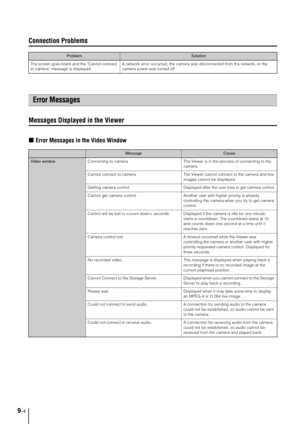 Page 909-4
Connection Problems
Messages Displayed in the Viewer
„Error Messages in the Video Window
ProblemSolution
The screen goes blank and the “Cannot connect 
to camera” message is displayed.A network error occurred, the camera was disconnected from the network, or the 
camera power was turned off.
Error Messages
MessageCause
Video windowConnecting to camera. The Viewer is in the process of connecting to the 
camera.
Cannot connect to camera. The Viewer cannot connect to the camera and live 
images cannot...