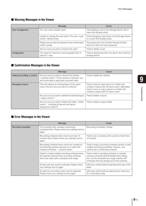 Page 91Error Messages
9-5
Troubleshooting
9
„Warning Messages in the Viewer
„Confirmation Messages in the Viewer
„Error Messages in the Viewer
MessageCause
User managementThe user name already exists. Tried adding a user to the Storage Server with a 
name that already exists.
Unable to change the user name. The user  aleady exists.Tried changing a user name on the Storage Server 
to a name that already exists.
Please ensure that the password and confirmation 
match exactly.The password in the [Confirm Password]...