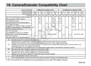 Page 26ENG-25
19. Camera/Extender Compatibility Chart
●●EF1.4x III and EF2x III extenders are recommended for use with EOS Digital Cameras.
Internal Extender1x (Maximum aperture: f/4) 1.4x (Maximum aperture: f/5.6)
Extender Model 1.4x II 2x II 1.4x III 2x III 1.4x II 2x II 1.4x III 2x III Actual Aperture  f/5.6 f/8 f/5.6 f/8 f/8 f/11 f/8 f/11
Function AF IS AF IS AF IS AF IS AF IS AF IS AF IS AF IS
EOS-1D X, EOS 5D Mark III, EOS-1D Mark IV, 
EOS-1Ds Mark III, EOS-1D Mark III
AF* kMF*
kAF
kMF*
kMF*
kMF kMF*
kMF...