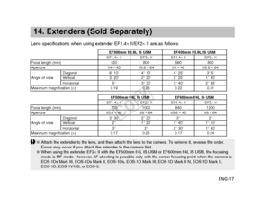 Page 18ENG-17
14. Extenders (Sold Separately)
Lens specifications when using extender EF1.4×II/EF2 ×II are as follows.
Focal length (mm)ApertureDiagonalAngle of view VerticalHorizontal
Maximum magnification (× )
EF300mm f/2.8L IS USM
EF1.4× II EF2×II
420 600f/4 – 45 f/5.6 – 646° 10’4° 10’3° 20’2° 20’5°3° 30’
0.19 0.28
EF400mm f/2.8L IS USM
EF1.4 ×II EF2×II
560 800f/4 – 45 f/5.6 – 644° 25’ 3° 5’2° 25’1° 40’3° 40’2° 35’
0.22 0.31
Focal length (mm)ApertureDiagonal Angle of view VerticalHorizontal
Maximum...