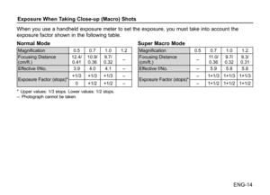 Page 15ENG-14
When you use a handheld exposure meter to set the exposure, you must take into account the 
exposure factor shown in the following table.
Normal Mode
Magnification
0.50.71.0 1.2
Focusing Distance   
(cm/ft.) 12.4/ 
0.41 10.9/ 
0.36 9.7/ 
0.32 –
Effective f/No. 3.94.04.1 –
Exposure Factor (stops)*+1/3+1/3 +1/3 –
0 +1/2 +1/2 –
* 
Upper values: 1/3 stops. Lower values: 1/2 stops.
–: Photograph cannot be taken.
Super Macro Mode
Magnification 0.50.71.0 1.2
Focusing Distance   
(cm/ft.) –11.0/ 
0.36...