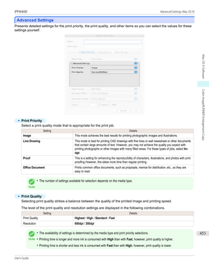 Page 453Advanced Settings
Advanced Settings
Presents detailed settings for the print priority, the print quality, and other items so you can select the values for these
settings yourself.
•
Print Priority
Select a print quality mode that is appropriate for the print job.
SettingDetailsImageThis mode achieves the best results for printing photographic images and illustrations.Line DrawingThis mode is best for printing CAD drawings with fine lines or wall newssheet or other documentsthat contain large amounts of...