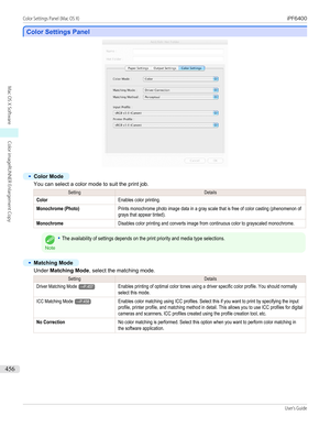 Page 456Color Settings Panel
Color Settings Panel
•
Color Mode
You can select a color mode to suit the print job.
SettingDetailsColorEnables color printing.Monochrome (Photo)Prints monochrome photo image data in a gray scale that is free of color casting (phenomenon ofgrays that appear tinted).MonochromeDisables color printing and converts image from continuous color to grayscaled monochrome.
Note
•The availability of settings depends on the print priority and media type selections.•
Matching Mode
Under...