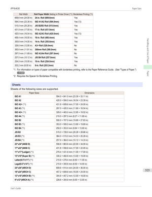 Page 525Roll WidthRoll Paper Width Setting in Printer Driver (*1)Borderless Printing (*1)609.6 mm (24.00 in)24-in. Roll (609.6mm)Yes594.0 mm (23.39 in)ISO A1/A2 Roll (594.0mm)Yes (*2)515.0 mm (20.28 in)JIS B2/B3 Roll (515.0mm)Yes431.8 mm (17.00 in)17-in. Roll (431.8mm)Yes420.0 mm (16.54 in)ISO A2/A3 Roll (420.0mm)Yes (*2)406.4 mm (16.00 in)16-in. Roll (406.4mm)Yes355.6 mm (14.00 in)14-in. Roll (355.6mm)Yes329.0 mm (12.95 in)A3+ Roll (329.0mm)No300.0 mm (11.81 in)300mm Roll (300.0mm)No297.0 mm (11.69 in)ISO A3/A4...