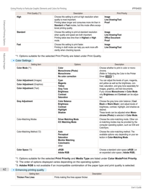 Page 62Print Quality (*1)DescriptionPrint PriorityHighChoose this setting to print at high resolution whenquality is most important.Printing takes longer and consumes more ink than inStandard or Fast modes, but this mode offers excep-tional printing quality.ImageLine Drawing/TextProofStandardChoose this setting to print at standard resolutionwhen quality and speed are both important.Printing takes less time than in Highest or Highmode.ImageLine Drawing/TextOffice DocumentProofFastChoose this setting to print...