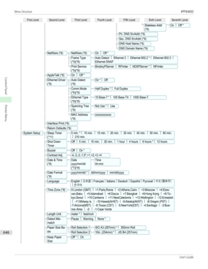 Page 646 First Level Second Level Third Level Fourth Level Fifth Level Sixth Level Seventh Level        Stateless Addr(*9)On ┋ Off *      Pri. DNS SrvAddr (*9)      Sec. DNS SrvAddr (*9)      DNS Host Name (*9)      DNS Domain Name (*9)  NetWare (*8)NetWare (*8)On ┋ Off *    Frame Type(*5)(*8)Auto Detect ┋ Ethernet 2 ┋ Ethernet 802.2 *┋ Ethernet 802.3 ┋Ethernet SNAP    Print Service(*5)(*8)BinderyPServer ┋ RPrinter ┋ NDSPServer *┋ NPrinter  AppleTalk (*8)On ┋ Off *  Ethernet Driver(*8)Auto Detect(*8)On *┋ Off...