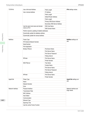 Page 662TCP/IPv6Use a link-local AddressPrefix LengthIPv6 settings values.Use a manual addressIP AddressPrefix LengthDefault Router AddressPrefix LengthPrimary DNS Server AddressSecondary DNS Server AddressUse the same host name and domainname as IPv4DNS Host NameDNS Domain NamePerform dynamic updating of stateful addressesDynamically update the stateless addressDynamically update the manual addressNetWareFrame TypeNetWare settings val-ues.IPX External Network NumberNode NumberPrint ApplicationBindery...