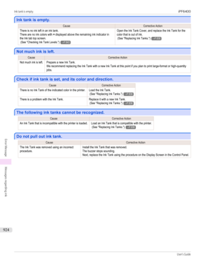 Page 924Ink tank is empty.
Ink tank is empty.
CauseCorrective ActionThere is no ink left in an ink tank.There are no ink colors with × displayed above the remaining ink indicator inthe Ink tab top screen. (See "Checking Ink Tank Levels.")→P.843Open the Ink Tank Cover, and replace the Ink Tank for thecolor that is out of ink. (See "Replacing Ink Tanks.")→P.836
Not much ink is left.
Not much ink is left.
CauseCorrective ActionNot much ink is left.Prepare a new Ink Tank.We recommend replacing the...