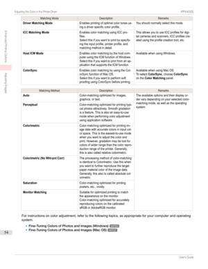 Page 54MatchingModeDescriptionRemarksDriver Matching ModeEnablesprintingofoptimalcolortonesus-ingadriverspecificcolorprofile.Youshouldnormallyselectthismode.ICC Matching ModeEnablescolormatchingusingICCpro-files.Selectthisifyouwanttoprintbyspecify-ingtheinputprofile,printerprofile,andmatchingmethodindetail.ThisallowsyoutouseICCprofilesfordigi-talcamerasandscanners,ICCprofilescre-atedusingtheprofilecreationtool,etc.Host ICM...